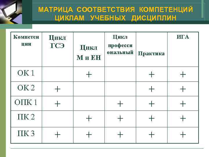  МАТРИЦА СООТВЕТСТВИЯ КОМПЕТЕНЦИЙ  ЦИКЛАМ УЧЕБНЫХ ДИСЦИПЛИН Компетен  Цикл  