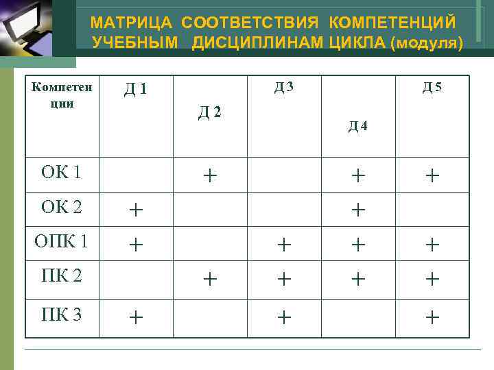   МАТРИЦА СООТВЕТСТВИЯ КОМПЕТЕНЦИЙ   УЧЕБНЫМ ДИСЦИПЛИНАМ ЦИКЛА (модуля) Компетен  Д