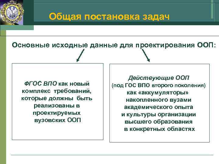    Общая постановка задач Основные исходные данные для проектирования ООП:  