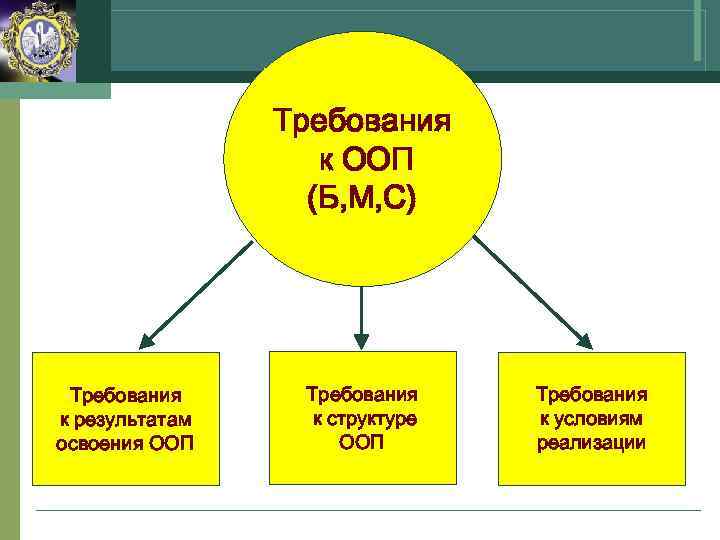     Требования    к ООП    (Б,