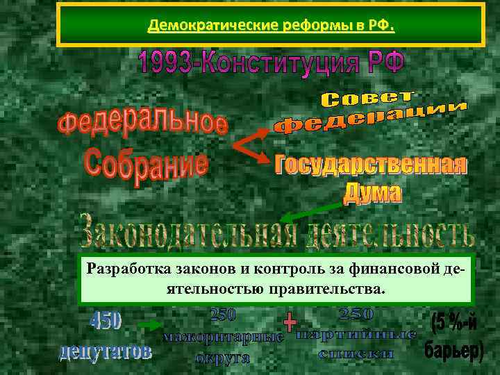 Демократические реформы в РФ. Разработка законов и контроль за финансовой де- Демократические реформы в РФ. Разработка законов и контроль за финансовой де-