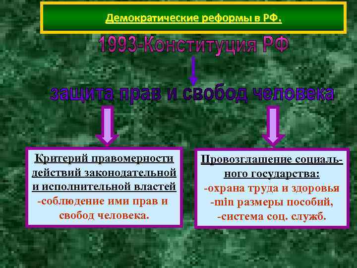 Демократические реформы в РФ. Критерий правомерности Провозглашение социаль- действий законодательной ного Демократические реформы в РФ. Критерий правомерности Провозглашение социаль- действий законодательной ного
