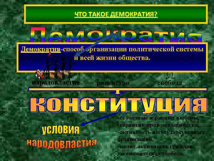 ЧТО ТАКОЕ ДЕМОКРАТИЯ? Демократия-способ организации политической системы Демократия ЧТО ТАКОЕ ДЕМОКРАТИЯ? Демократия-способ организации политической системы Демократия