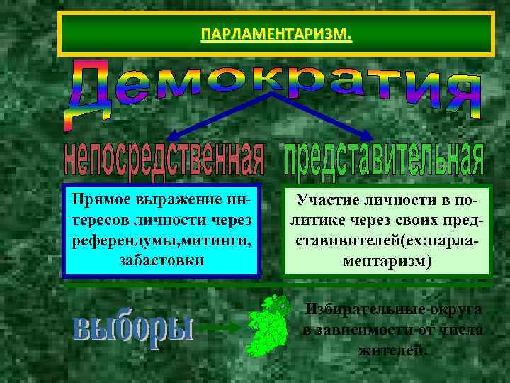 ПАРЛАМЕНТАРИЗМ. Прямое выражение ин- Участие личности в по- тересов личности ПАРЛАМЕНТАРИЗМ. Прямое выражение ин- Участие личности в по- тересов личности