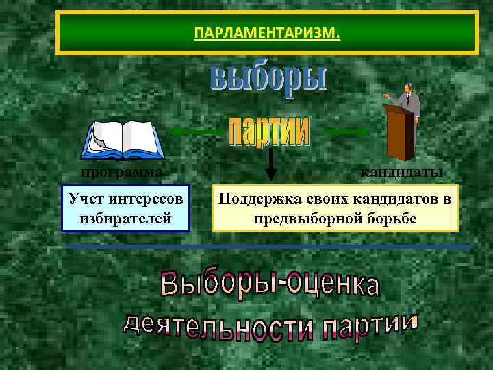 ПАРЛАМЕНТАРИЗМ. программа кандидаты Учет интересов Поддержка ПАРЛАМЕНТАРИЗМ. программа кандидаты Учет интересов Поддержка
