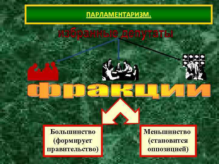 ПАРЛАМЕНТАРИЗМ. Большинство Меньшинство (формирует (становится правительство) ПАРЛАМЕНТАРИЗМ. Большинство Меньшинство (формирует (становится правительство)