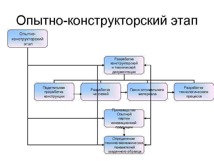 Технологическая опытно конструкторская работа. Стадия опытно – конструкторских работ включает следующие работы:. Пон этап опытно-конструкторских работ.