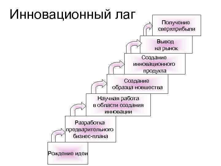 Инновационный лаг      Получение    сверхприбыли  