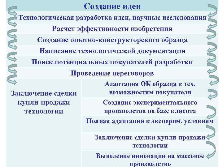     Создание идеи Технологическая разработка идеи, научные исследования  Расчет эффективности