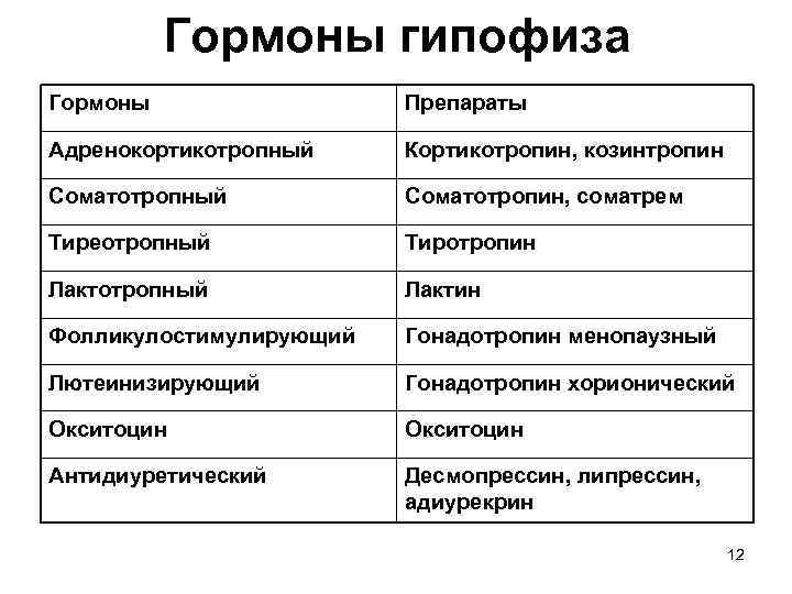    Гормоны гипофиза Гормоны   Препараты Адренокортикотропный Кортикотропин, козинтропин Соматотропный 
