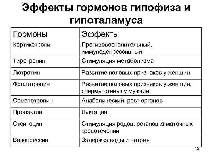  Эффекты гормонов гипофиза и   гипоталамуса Гормоны   Эффекты Кортикотропин 