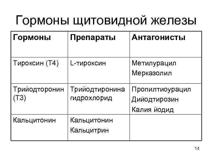 Гормоны щитовидной железы Гормоны   Препараты  Антагонисты  Тироксин (Т 4) 