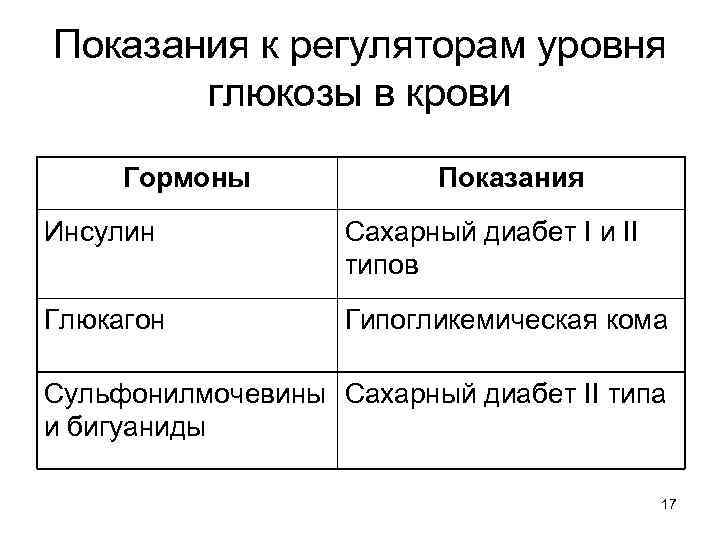 Показания к регуляторам уровня  глюкозы в крови  Гормоны   Показания Инсулин