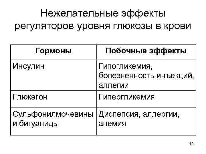  Нежелательные эффекты регуляторов уровня глюкозы в крови  Гормоны   Побочные эффекты