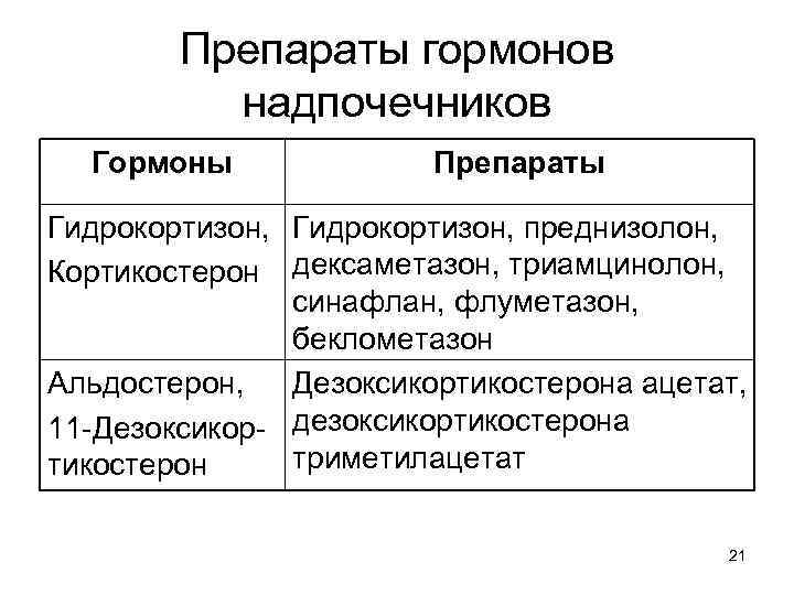   Препараты гормонов  надпочечников  Гормоны    Препараты Гидрокортизон, преднизолон,