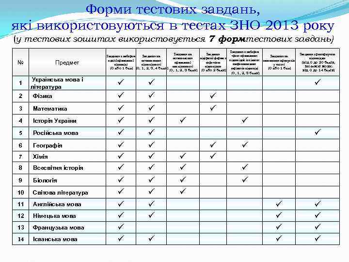 Форми тестових завдань, які використовуються в тестах ЗНО 2013 року (у тестових зошитах використовується
