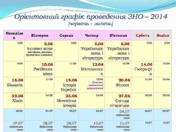 Орієнтовний графік проведення ЗНО – 2014 (червень – липень) Понеділо к 2. 06 Вівторок