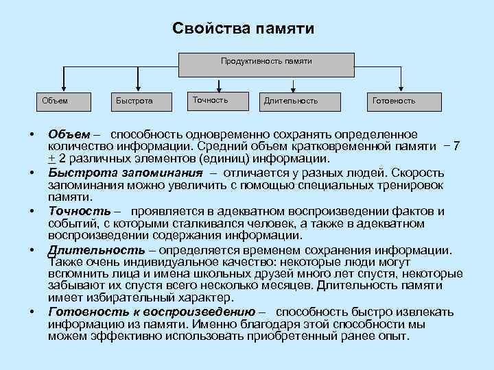      Свойства памяти      Продуктивность памяти