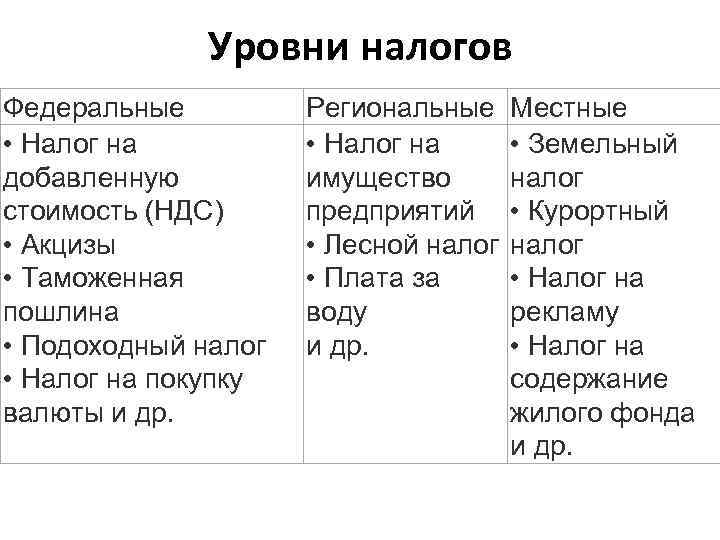 Федеральные региональные и местные. Уровни налогов таблица. Уровни налогообложения. Налоги по уровням бюджета. Налоги по уровню налогообложения.