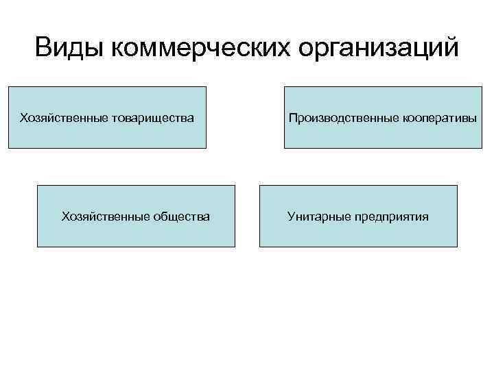 Виды коммерческих организаций Хозяйственные товарищества Производственные кооперативы  Хозяйственные общества  Унитарные предприятия