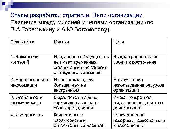 Понятие целей организации