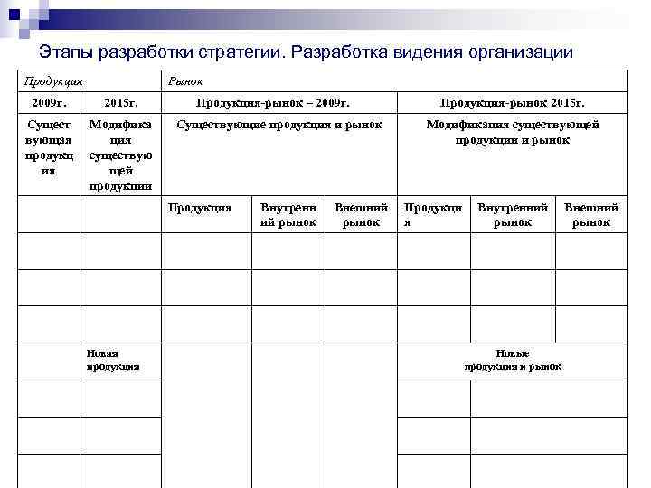 Этапы разработки стратегии. Разработка видения организации Продукция Рынок 2009 г. Этапы разработки стратегии. Разработка видения организации Продукция Рынок 2009 г.