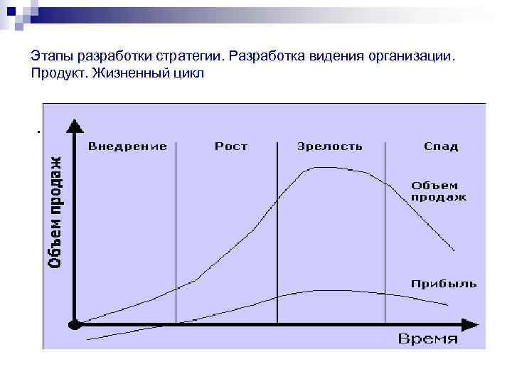 Этапы разработки стратегии. Разработка видения организации. Продукт. Жизненный цикл . Этапы разработки стратегии. Разработка видения организации. Продукт. Жизненный цикл .