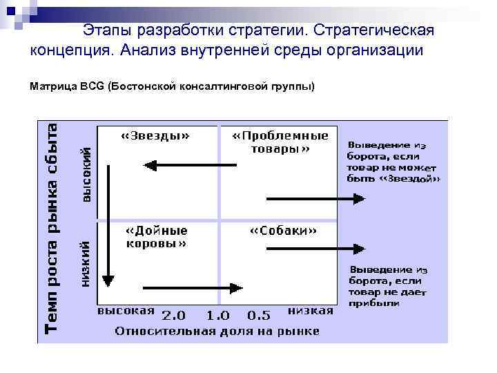 Стратегическая концепция. Матрица анализа внутренней среды организации. Бостонская модель стратегического планирования. Стратегическая матрица компании. Разработка стратегии стратегический менеджмент.