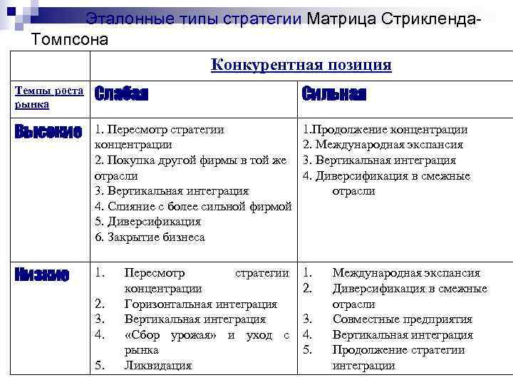 Матрица томпсона стрикленда. Матрица стратегии Томпсона-Стрикленда. Матрица Томпсона Стрикленда стратегический менеджмент. Матрица Томпсона и Стрикленда пример. Матрица выбора стратегии Томпсона Стрикленда характеризует.