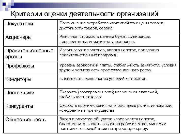 Критерии оценки деятельности организаций Покупатели Соотношение потребительских свойств и цены товара, Критерии оценки деятельности организаций Покупатели Соотношение потребительских свойств и цены товара,