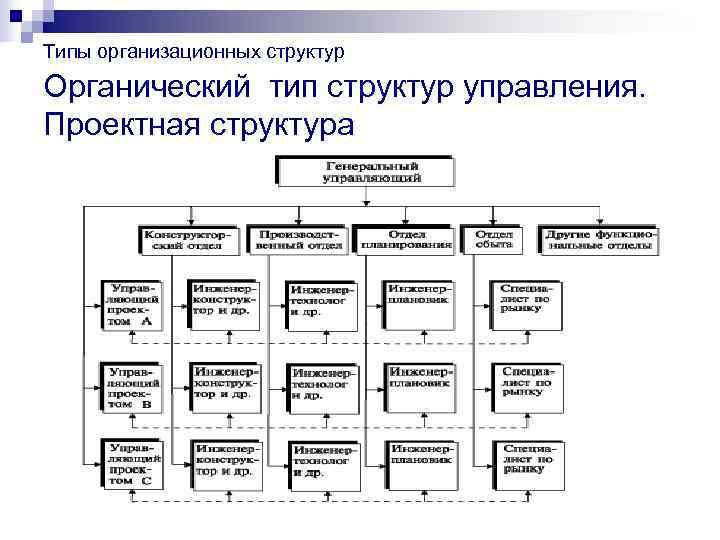 Типы структур управления. Органический Тип структур управления схема. Тип организационной структуры управления таблица схема. Типы организационных структур управления схемы. Органическая структура управления схема.