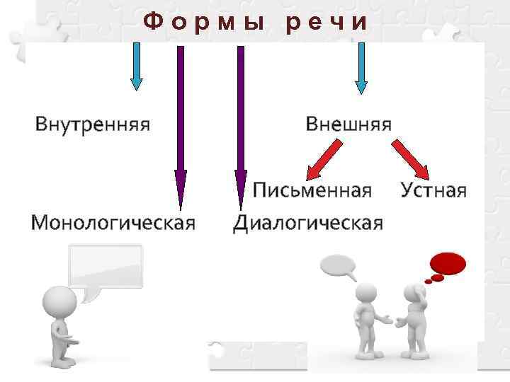   Формы речи  Внутренняя       Внешняя