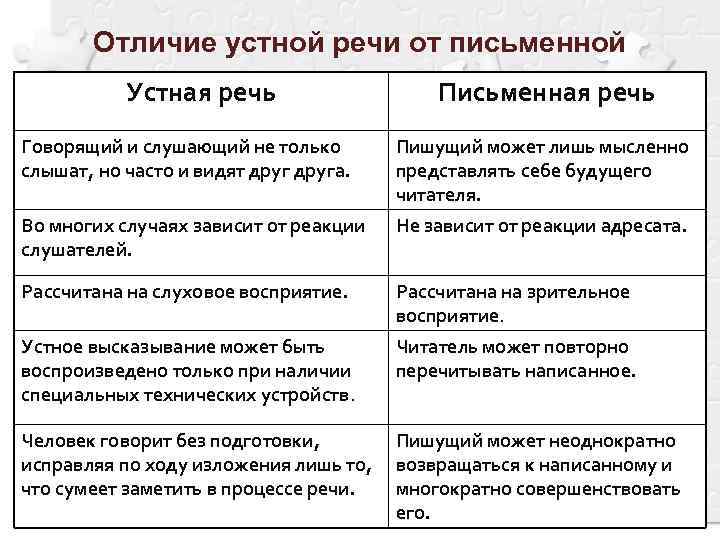   Отличие устной речи от письменной  Устная речь    