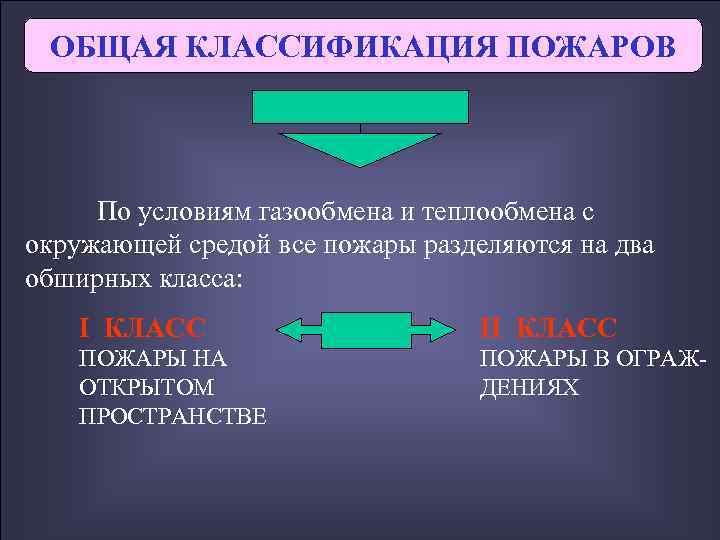 ОБЩАЯ КЛАССИФИКАЦИЯ ПОЖАРОВ   По условиям газообмена и теплообмена с окружающей средой