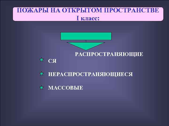 ПОЖАРЫ НА ОТКРЫТОМ ПРОСТРАНСТВЕ   I класс:   РАСПРОСТРАНЯЮЩИЕ  СЯ 