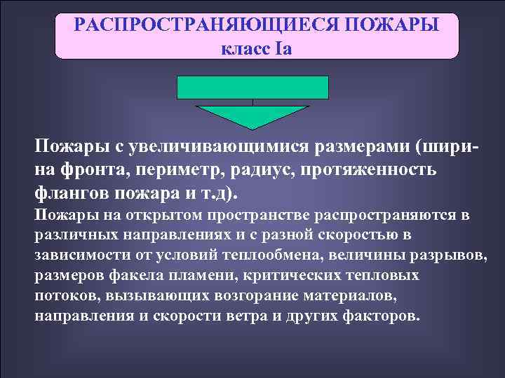   РАСПРОСТРАНЯЮЩИЕСЯ ПОЖАРЫ    класс Iа  Пожары с увеличивающимися размерами