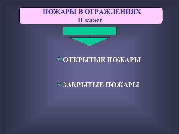 ПОЖАРЫ В ОГРАЖДЕНИЯХ  II класс   ОТКРЫТЫЕ ПОЖАРЫ  ЗАКРЫТЫЕ ПОЖАРЫ 