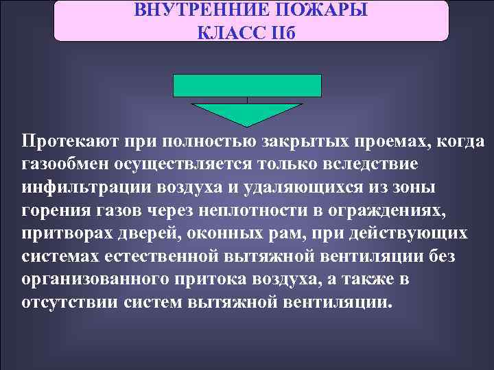   ВНУТРЕННИЕ ПОЖАРЫ   КЛАСС IIб Протекают при полностью закрытых проемах, когда
