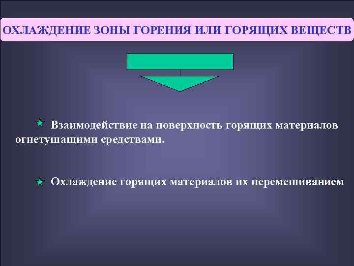 ОХЛАЖДЕНИЕ ЗОНЫ ГОРЕНИЯ ИЛИ ГОРЯЩИХ ВЕЩЕСТВ  Взаимодействие на поверхность горящих материалов огнетушащими средствами.