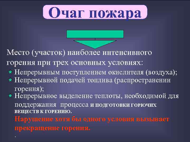   Очаг пожара Место (участок) наиболее интенсивного горения при трех основных условиях: 