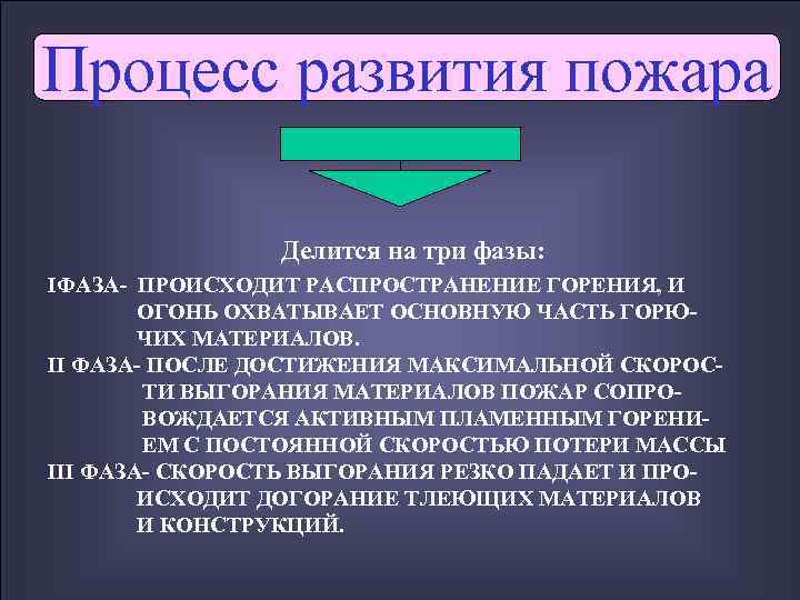 Процесс развития пожара   Делится на три фазы: IФАЗА- ПРОИСХОДИТ РАСПРОСТРАНЕНИЕ ГОРЕНИЯ, И