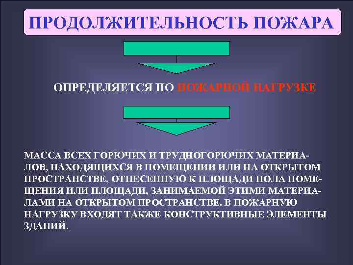 ПРОДОЛЖИТЕЛЬНОСТЬ ПОЖАРА  ОПРЕДЕЛЯЕТСЯ ПО ПОЖАРНОЙ НАГРУЗКЕ МАССА ВСЕХ ГОРЮЧИХ И ТРУДНОГОРЮЧИХ МАТЕРИА- ЛОВ,