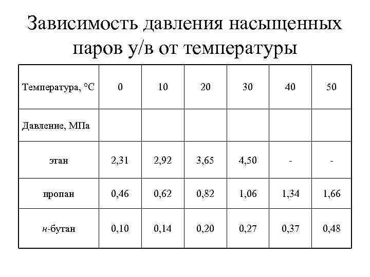  Зависимость давления насыщенных  паров у/в от температуры Температура, °С  0 10