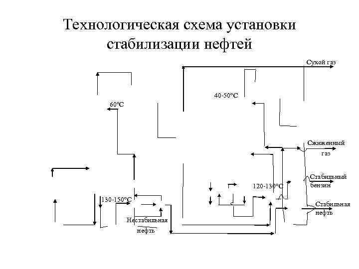 Технологическая схема установки стабилизации нефтей     Сухой газ   