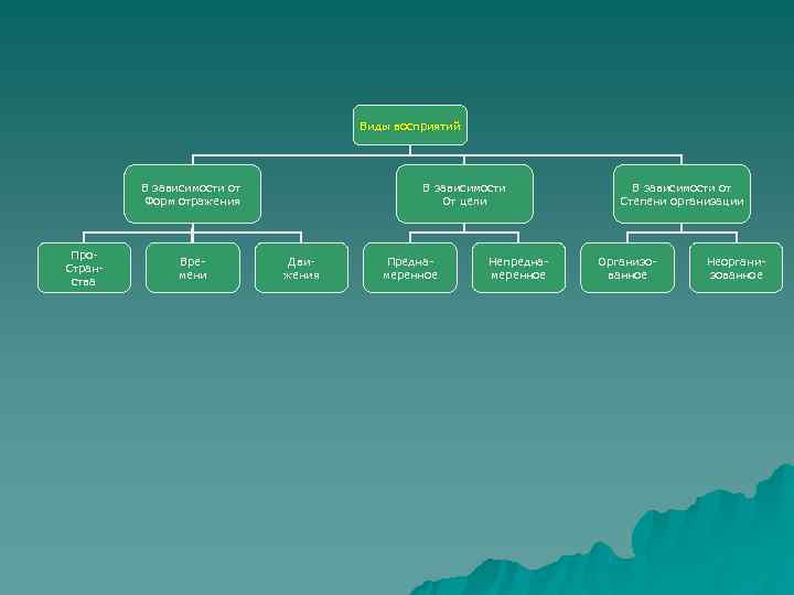       Виды восприятий   В зависимости от 