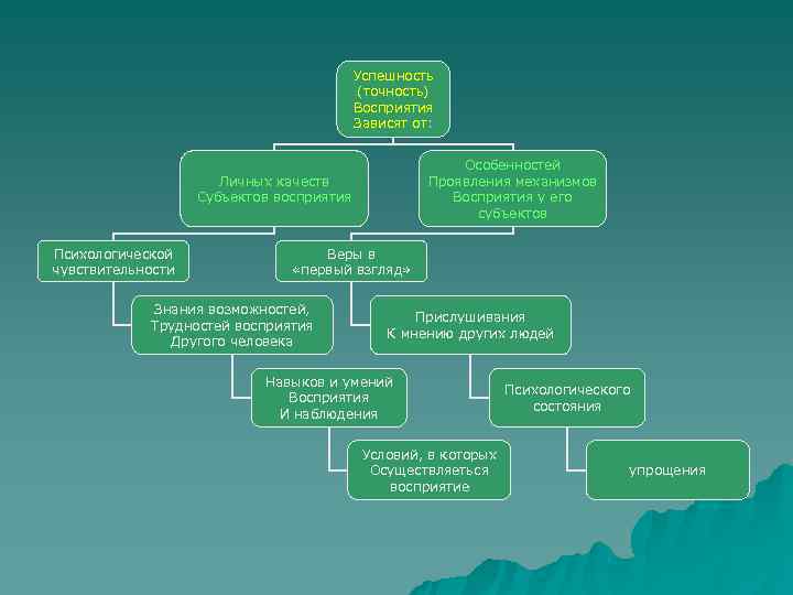        Успешность    (точность)  