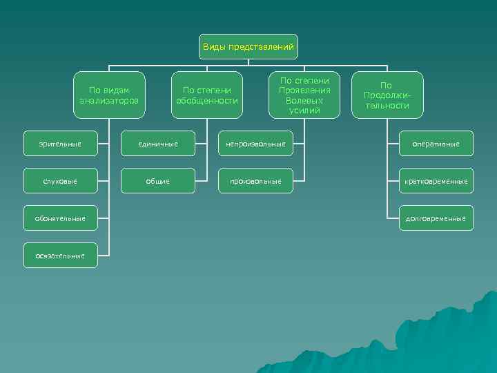        Виды представлений     
