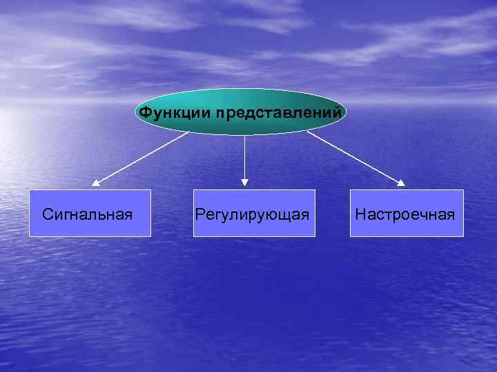    Функции представлений Сигнальная  Регулирующая  Настроечная 