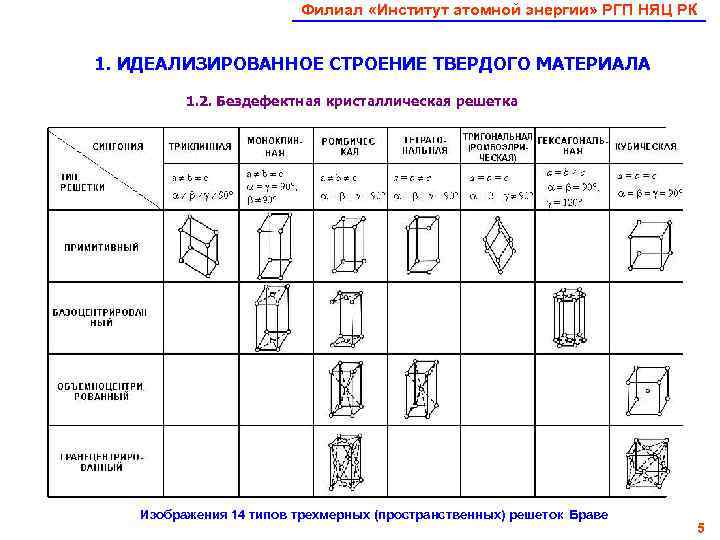     Филиал «Институт атомной энергии» РГП НЯЦ РК  1. ИДЕАЛИЗИРОВАННОЕ