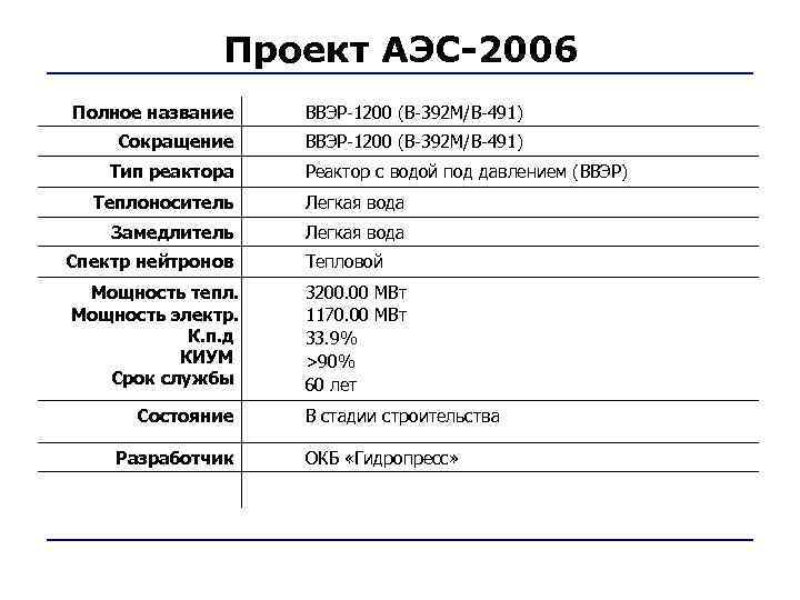    Проект АЭС-2006 Полное название  ВВЭР-1200 (В-392 М/В-491) Сокращение  ВВЭР-1200